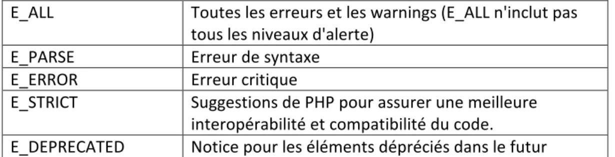 Tableau niveaux d'erreurs 