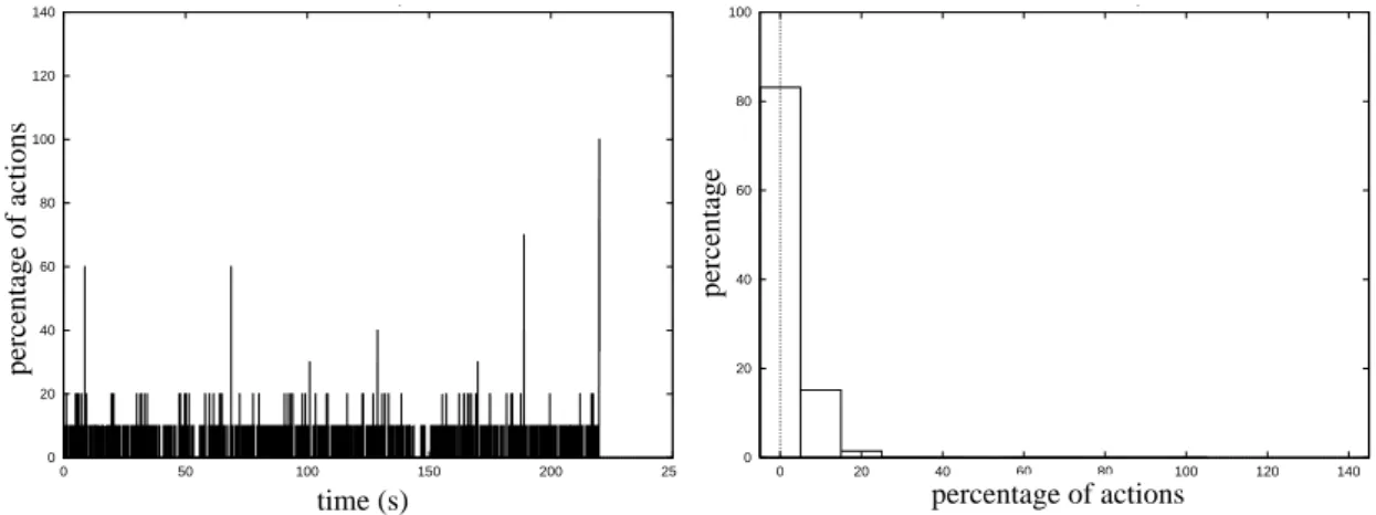 Figure 9. Percentage (left) and distribution (right) of lost actions by a local com- com-puter (Droopy, 23).