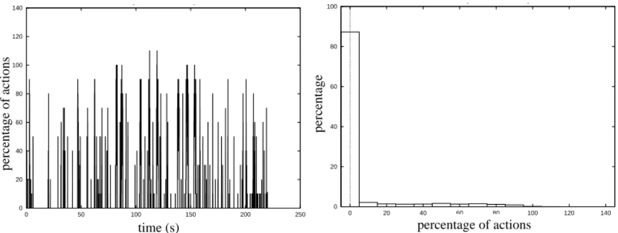Figure 12. Percentage (left) and distribution (right) of un-synchronized actions by a remote computer (Hugo, 43).