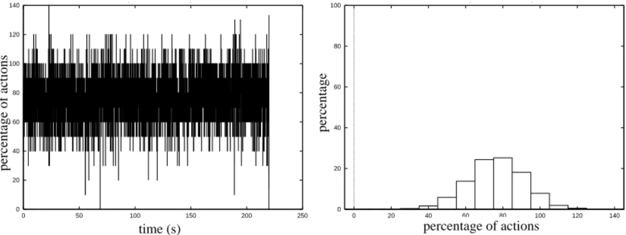 Figure 13 and Figure 14 show that the global game state is most of the time com- com-puted with 70% of the actions