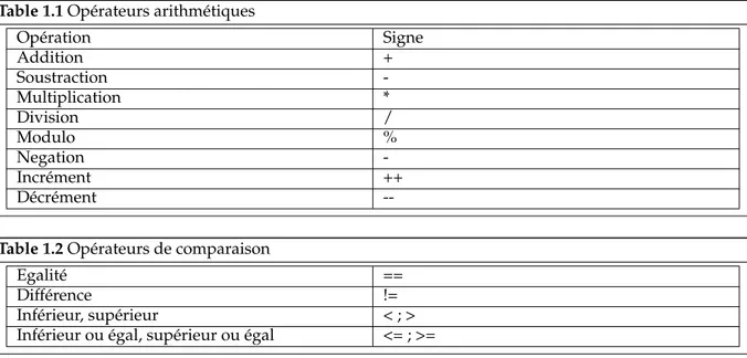 Table 1.1 Opérateurs arithmétiques