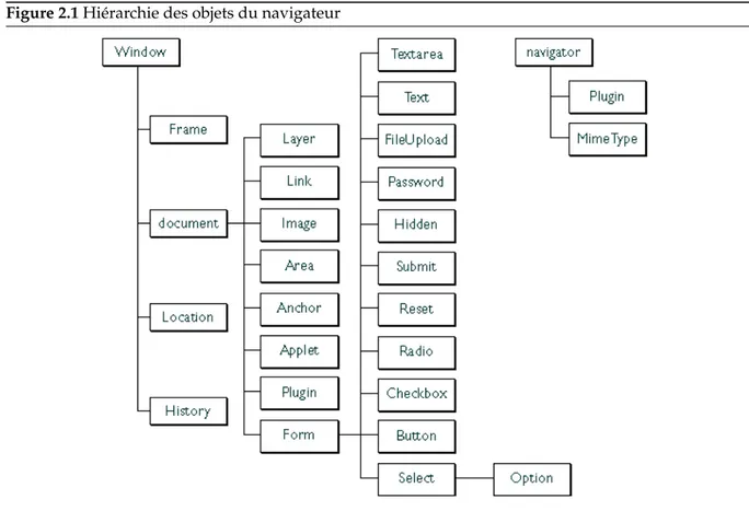 Figure 2.1 Hiérarchie des objets du navigateur