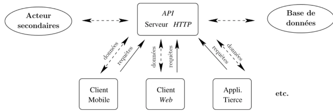 Figure 1 : La structure typique d’une application multi plate-formes