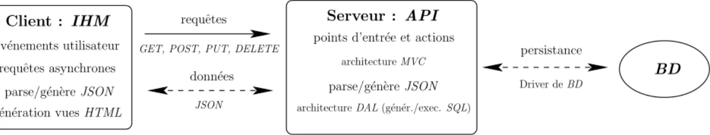 Figure 2 : L’architecture client/serveur de notre application Web