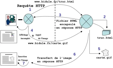 figure 4 - Affichage d’une page avec une image. 1- appel de la page HTML. 2- le serveur va chercher le  fichier HTML, 3- et l’envoie au client