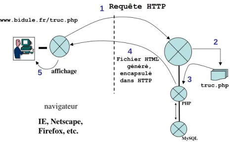 figure 5. 1- Le serveur Apache reçoit la requête HTTP. 2-Il va chercher le fichier PHP correspondant
