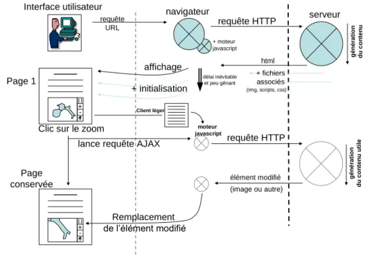 figure 7 – principe du client léger : après une phase d’initialisation, les manipulations de l’utilisateur ne  provoque  pas  le  rechargement  complet  de  la  page