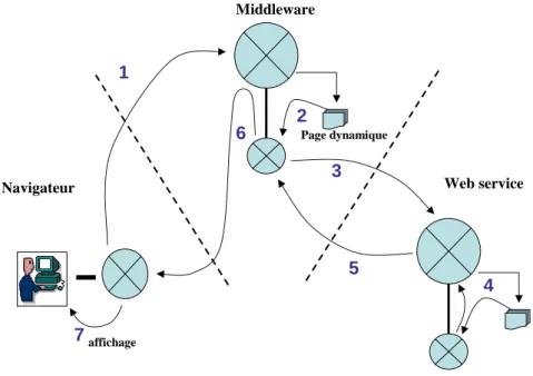 figure 8 – architecture 3-tiers utilisant un web service : 1- le navigateur appelle une page dynamique