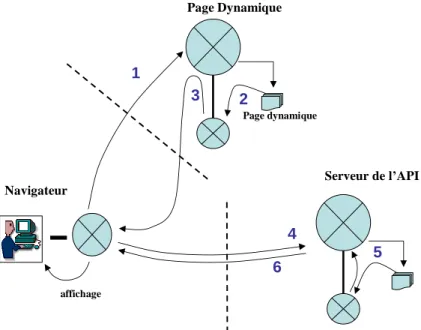 figure 9 – architecture d’une application utilisant une API cartographique. 1 à 3 décrivent l’interrogation  de  la  page  dynamique