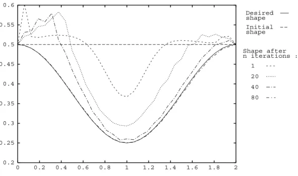Figure 12: Successives shapes : Conjugate gradient 21