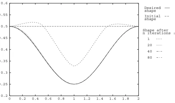 Figure 14: Successives shapes : Full V-cycle, nested cubic interpolation 22