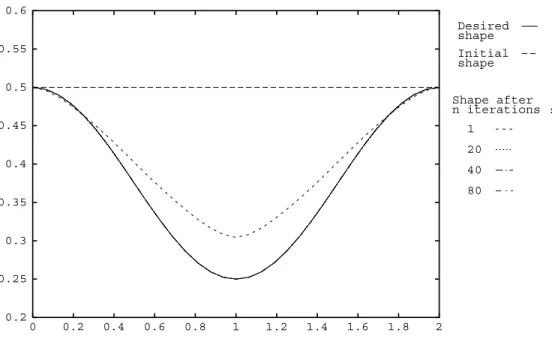 Figure 15: Successives shapes : Nested iteration + conjugation