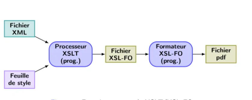 Figure 7: Fonctionnement de XSLT/XSL-FO