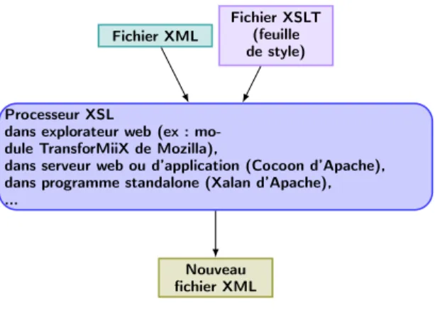 Figure 8: D’un fichier XML à un autre fichier XML
