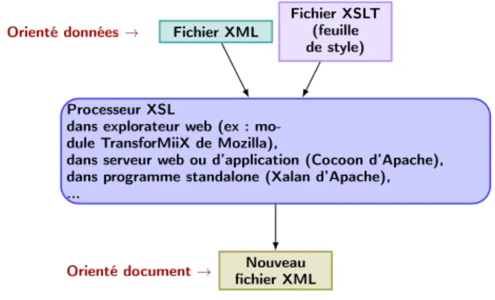 Figure 9: Publication d’un fichier XML orienté données à l’aide de XSLT