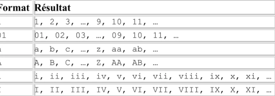 Tableau 8.1. Formats de xsl:number