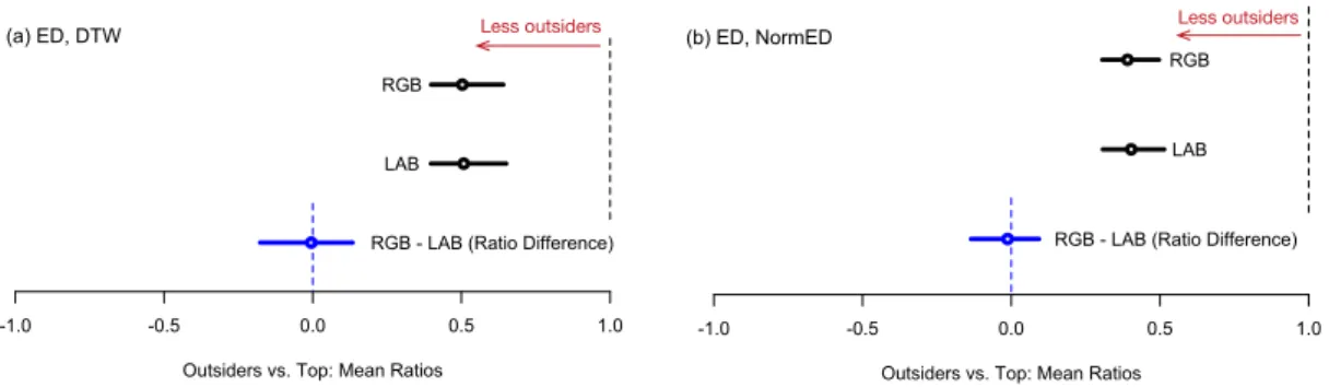 Figure 5: Interval estimates comparing the mean ratios of outsiders to top query answers (a) for the ED vs