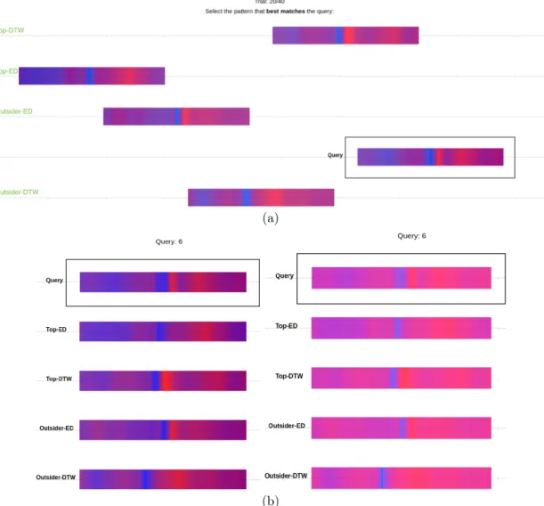 Figure 2: (a) Experimental trial (stimulus) for the RGB condition. The answers come from the ED and DTW similarity measures