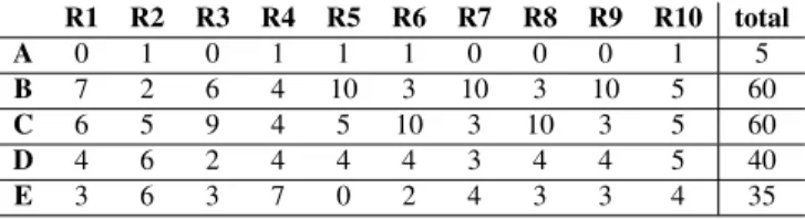 Table 1. Table summarizing the results of a fictitious gesture elicitation study, where 20 participants propose a grasp (A, B, C, D, E) for 10  dif-ferent redif-ferents (R1 to R10)