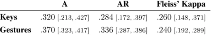 Table 2. Values of different indices of agreement (A, AR and Fleiss’ κ) for Bailly et al.’s study [1]