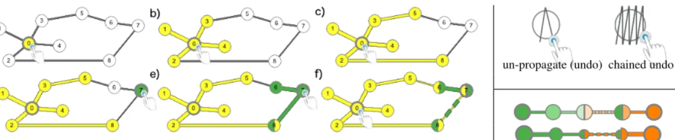 Figure 2. On the left multiple propagations: (a) a first tap on node 0 selects it; (b) a second tap propagates the selection to immediate neighbors; (c) and a third tap to 2nd degree neighbors (notice the difference in link width according to distance); (d