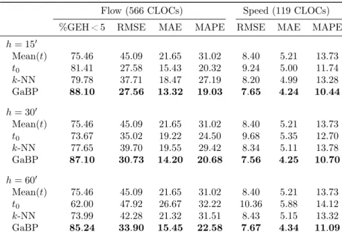 Table 3: Results on the Turin dataset for different horizons of forecasting, for both flow and speed measurements.