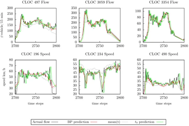 Figure 7: Turin dataset: excerpt of flow time-series along with GaBP and t prediction for 30