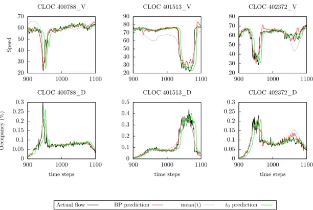 Figure 9: PeMS dataset: excerpt of speed time-series along with GaBP and t prediction for 30
