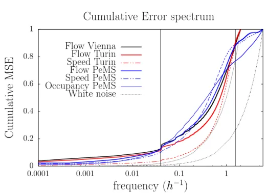 Figure 11: Cumulative power spectrum of the mean errors signal of the GaBP predictor, for the different datasets and type of variables