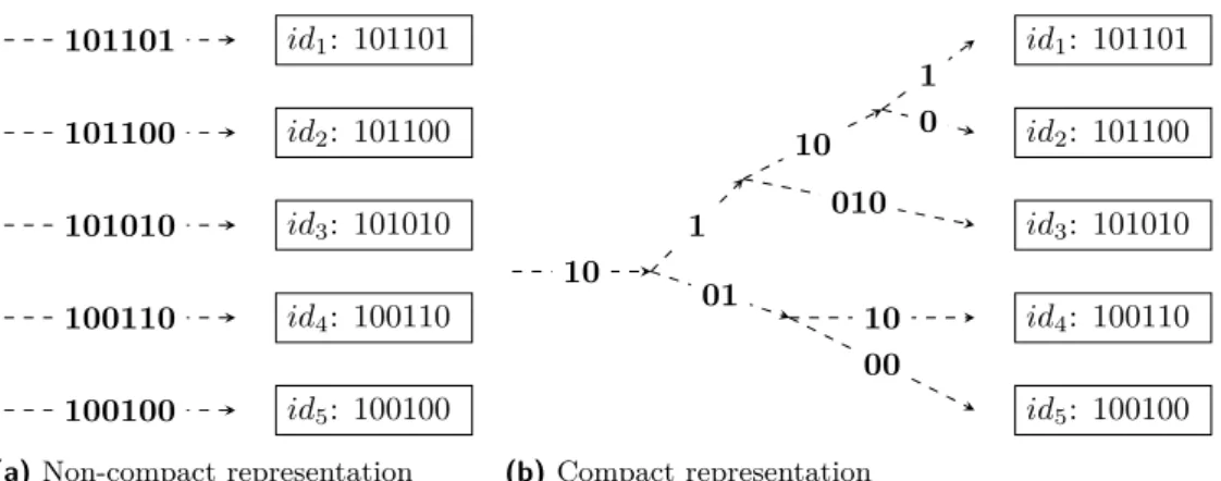 Figure 2 Difference between non-compact and compact representations of k different values (ids), indicated by the number of bits used as labels