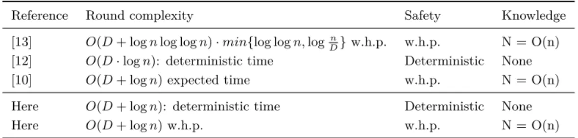Table 1 LE algorithms in the beeping model