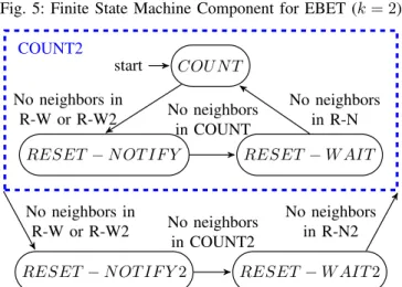 Fig. 5: Finite State Machine Component for EBET (k = 2)