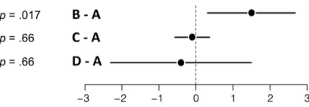 Figure 5: 95% confidence intervals showing differences between conditions.