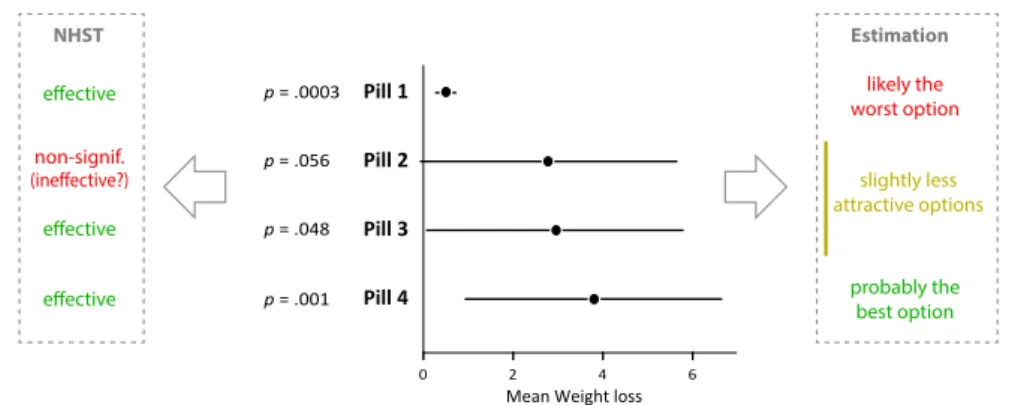 Figure 7: The same four pills, ranked based on the outcome of statistical tests (left), and based on an examination of effect sizes and confidence intervals (right).