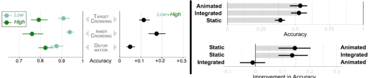 Figure 9: Left: the effects of three animation complexity metrics (one per row) on visual tracking accu- accu-racy