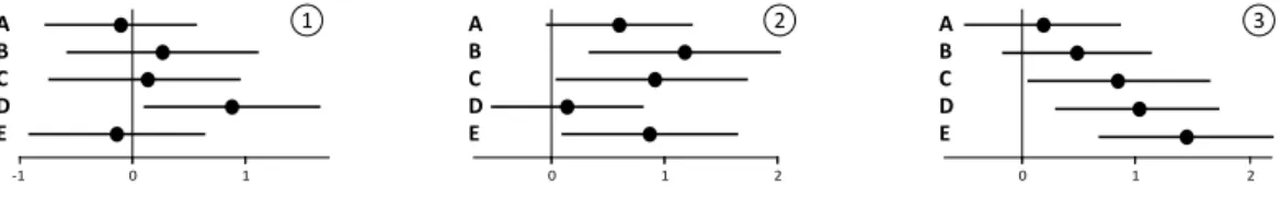 Figure 12: Three possible sets of confidence intervals that can be tricky to summarize.