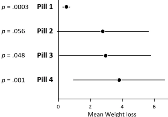 Figure 2: Chart showing the results from four (imaginary) studies on the effectiveness of different weight- weight-loss pills