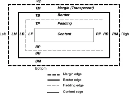 Figure 3.1 – une boîte et son entourage