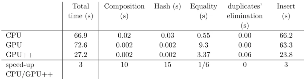 Table 5: Profiling of the test case Bihecke 5 for three implementations.