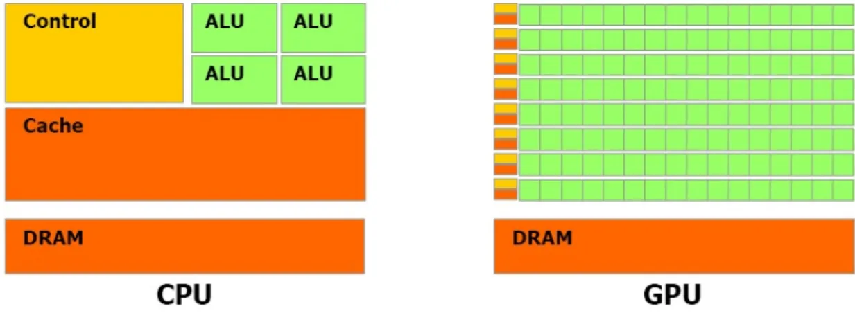 Figure 1 and Table 9 show the main differences between CPUs and GPUs. A GPU can contain up to several thousand Arithmetic logic units (ALU), whereas CPU contain a few dozens