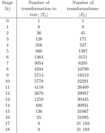 Table 1: Transformation semigroup exploration progression.