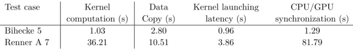 Table 2: Profiling of the equality testing kernel on GPU for the Bihecke 5 and Renner A 7 test cases.