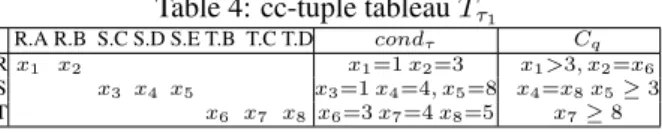Table 4: cc-tuple tableau T τ 1