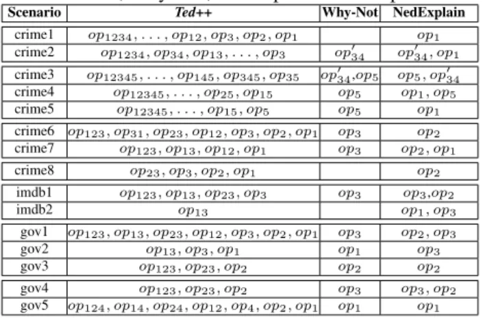 Table 7: Ted++, Why-Not, NedExplain answers per scenario