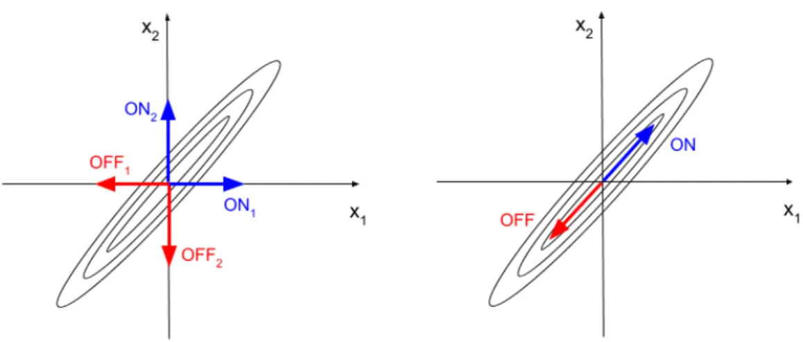 Figure 4.3: Left: independent tracking of each dimension, Right: tracking along a given direc- direc-tion