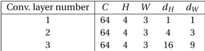 Table 6.2: Parameters of each convolutional layer for the speech commands dataset