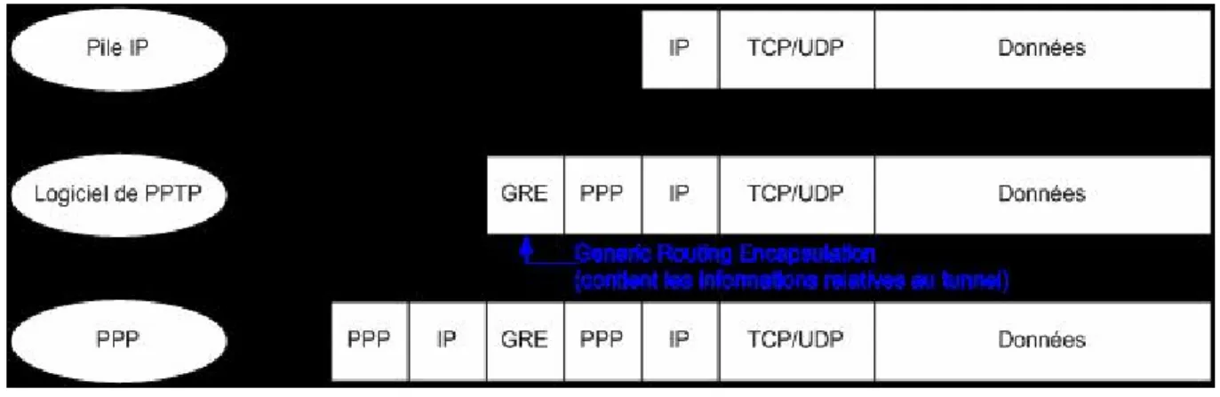 Figure 3 : format de trame PPTP. 