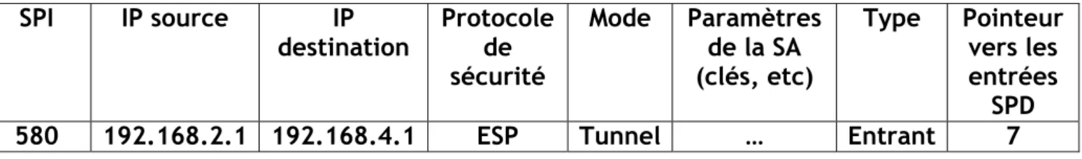 Figure 10 : exemple d’une base SA 