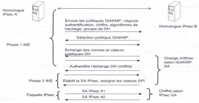 Figure 11 : Echanges ISAKMP IKE. 