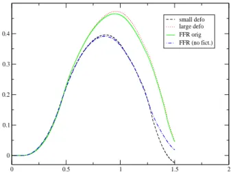 Figure 3: Mean displacement of the top surface of the upper block in the direction of earthquake